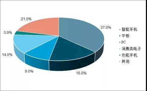 智能手機(jī)與汽車(chē)領(lǐng)域FPC業(yè)務(wù)發(fā)展分析