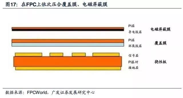 5G拓寬FPC市場空間，電磁屏蔽需求提升