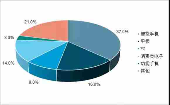 智能手機與汽車領域FPC業(yè)務發(fā)展分析